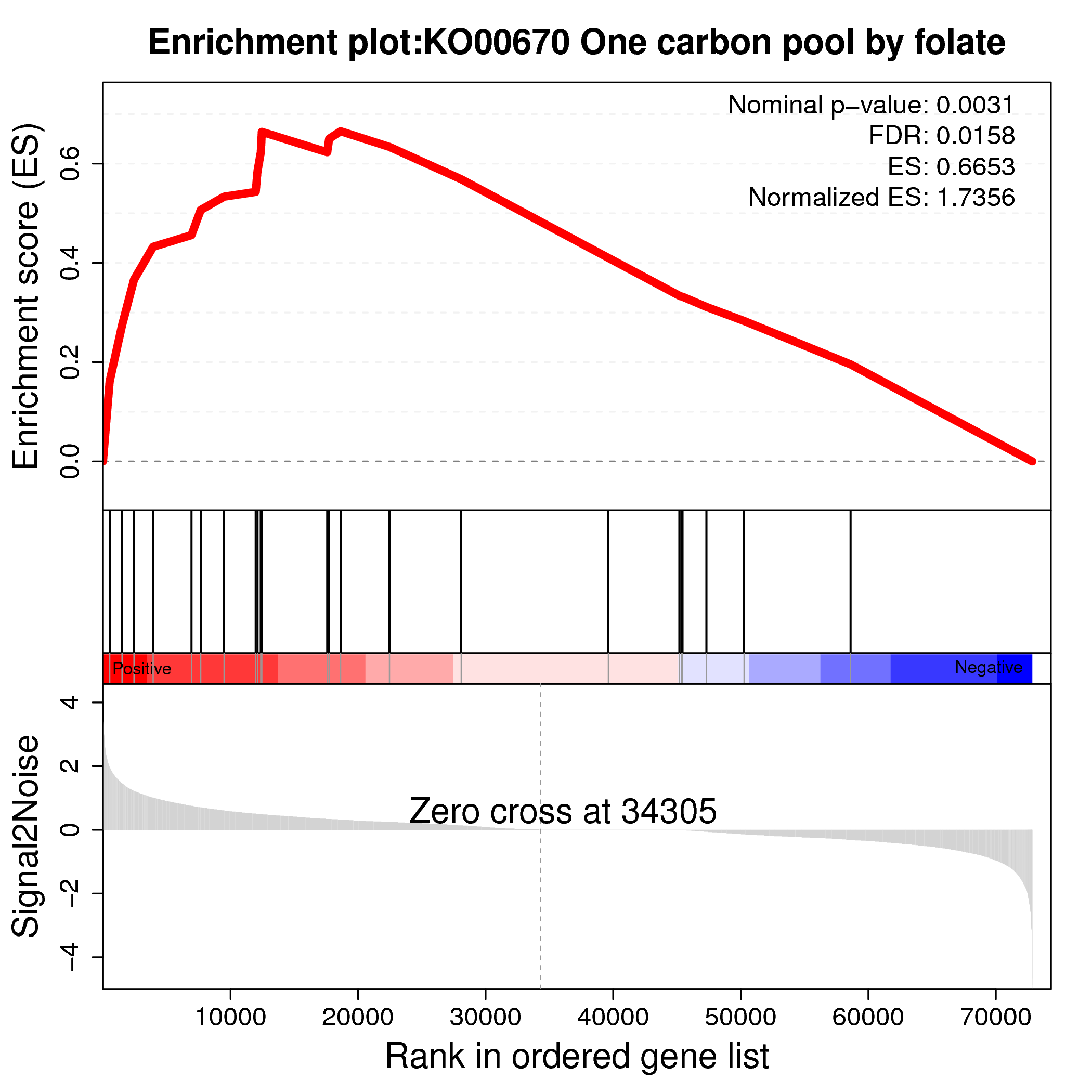 Details for gene set KO00670[GSEA]