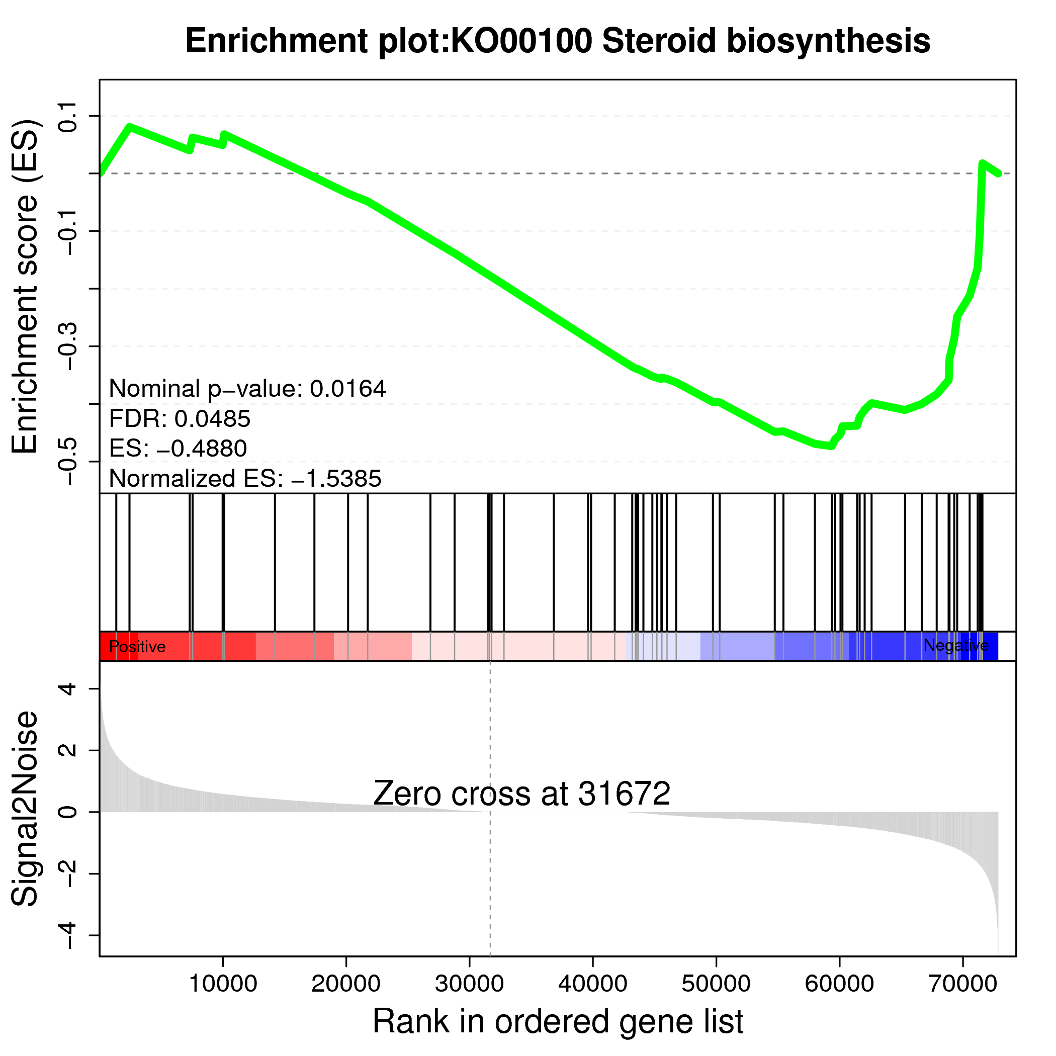details-for-gene-set-ko00100-gsea