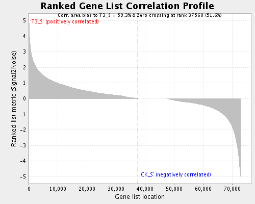 Heat map and correlation plot for all.all.cls#T3_S_versus_CK_S